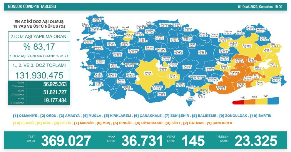 Malatya aşılamada yeni yılda mavileşti