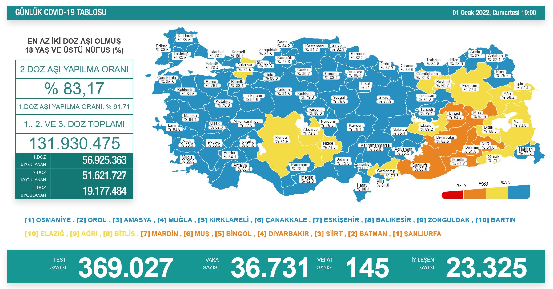 Malatya koronavirüsle mücadele kapsamında yapılan aşılamada, ikinci dozda yüzde 75 aşılama oranıyla mavi kategoriye geçti. Malatya 2. Doz aşılama da 31 Aralık 2021 tarihinde yüzde 74.5 oranında sarı kategoride iken, 1 Ocak 2022 tarihi itibariyle yüzde 75.4 oranı ile mavi kategoriye geçti.