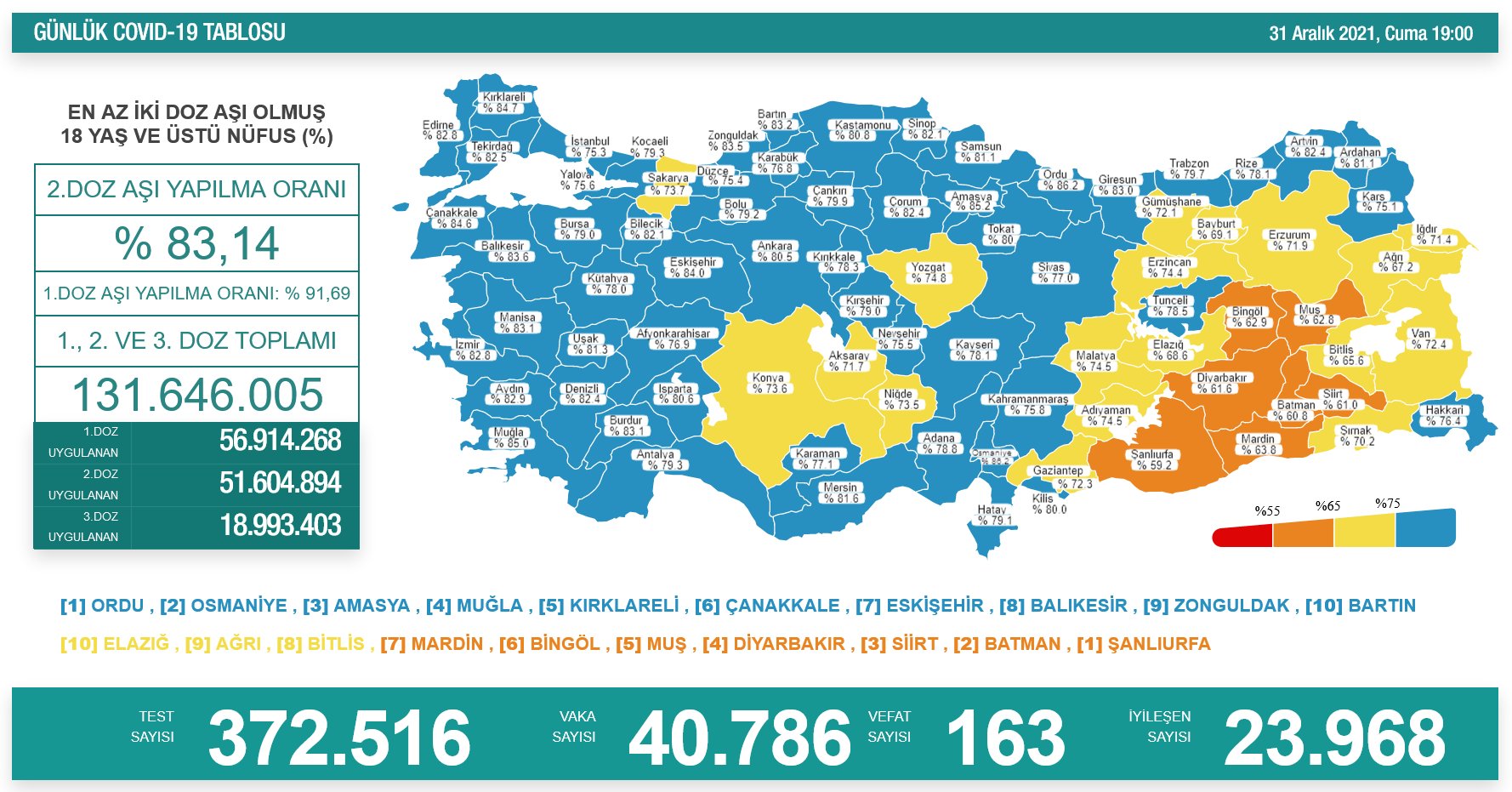 Malatya koronavirüsle mücadele kapsamında yapılan aşılamada, ikinci dozda yüzde 75 aşılama oranıyla mavi kategoriye geçti. Malatya 2. Doz aşılama da 31 Aralık 2021 tarihinde yüzde 74.5 oranında sarı kategoride iken, 1 Ocak 2022 tarihi itibariyle yüzde 75.4 oranı ile mavi kategoriye geçti.