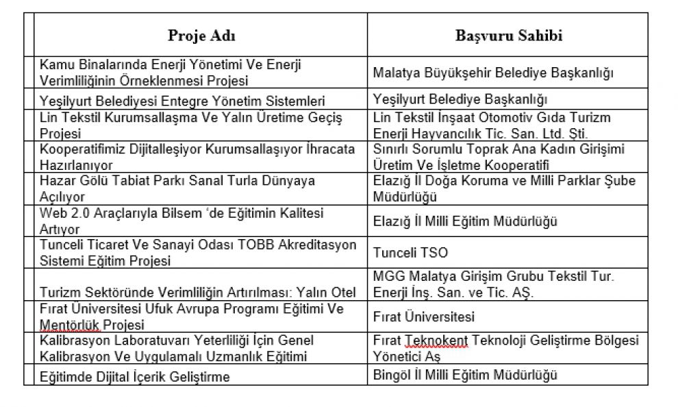 11 Teknik Destek Projesi Başarılı Bulundu