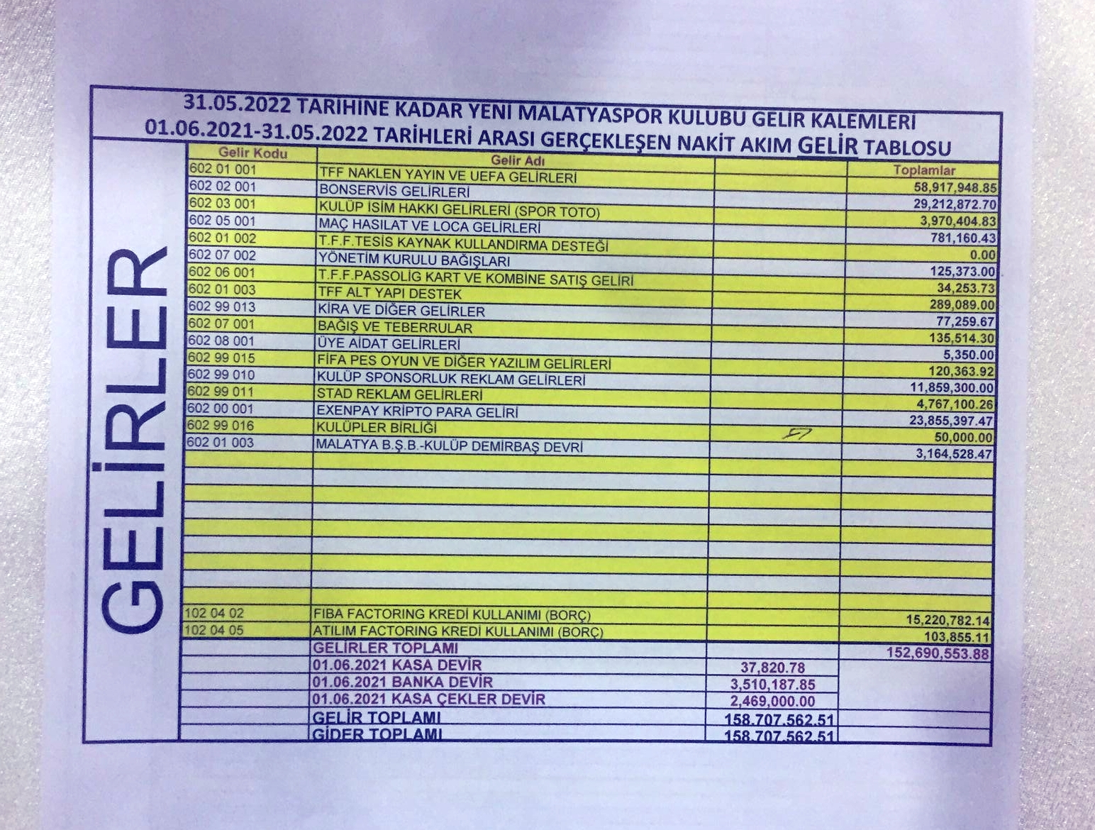 Yeni Malatyaspor Kulübünde 01.06.2021-31.05.2022 Tarihleri Arası Gerçekleşen Nakit Akım Gelir Tablosu