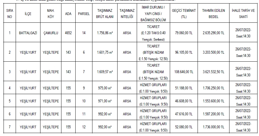 Mülkiyeti Malatya Büyükşehir Belediyesine ait olan, Malatya İli, Battalgazi ve Yeşilyurt İlçelerinde bulunan ve muhammen bedelleri 67 milyon 101 bin TL olan toplam 14 arsa satışa sunuldu. Satılacak arsalar arasında Yaka Mahallesinde akaryakıt imarlı 2 adet arsada bulunuyor. Söz konusu arsalardan irisi için 16 milyon TL, diğer için ise 21 milyon TL muhammen bedel konuldu.