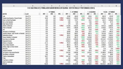 7 ayda 236 milyon dolarlık ihracat
