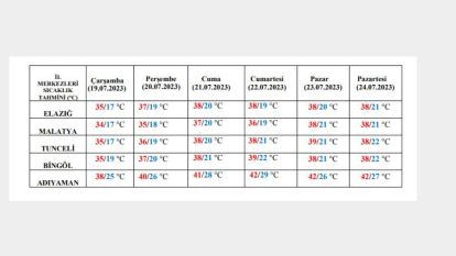 Malatya'da hava sıcaklığı 40 dereceye dayanacak 