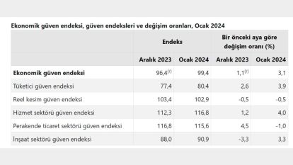 Ekonomiye Güven Artmış!..
