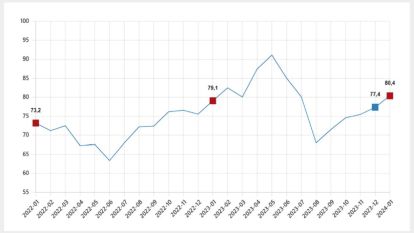 Tüketici güven endeksi 80,4 oldu