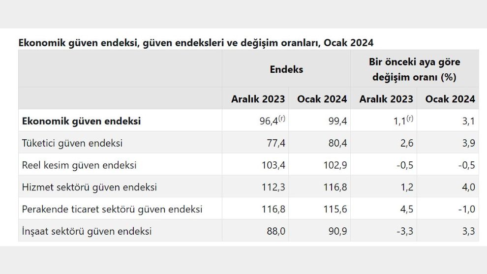 Ekonomiye Güven Artmış!..