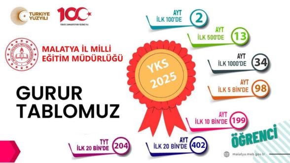 Malatya Öğrencileri YKS'de Yüz Güldürdü!