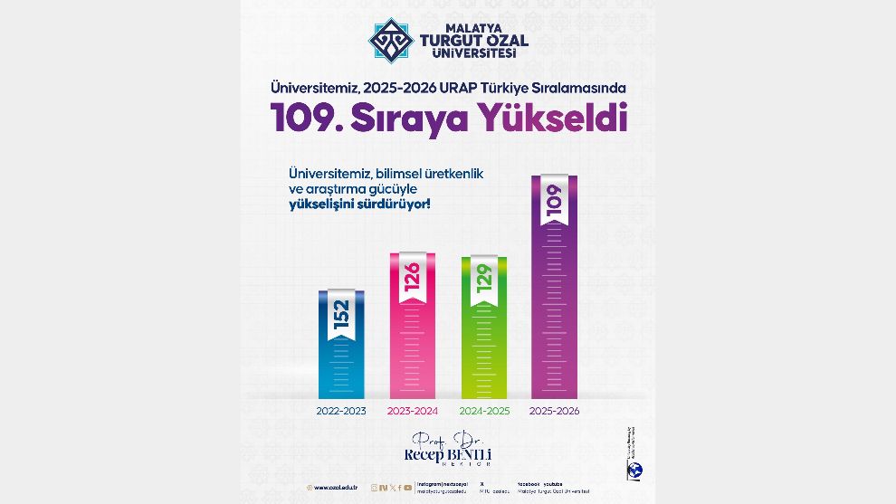 Malatya Turgut Özal Üniversitesi URAP'ta Yükselişini Sürdürüyor