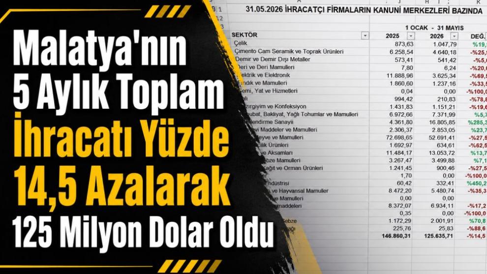 Malatya'nın 5 Aylık Toplam İhracatı Yüzde 14,5 Azalarak 125 Milyon Dolar Oldu
