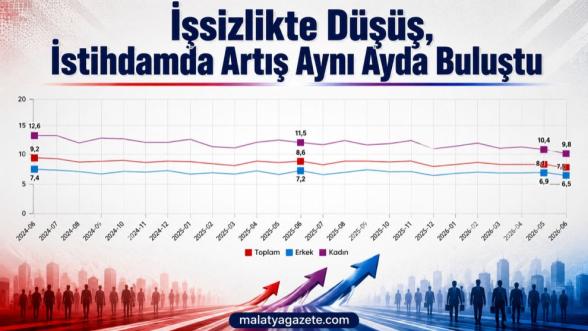 İşsizlikte Düşüş, İstihdamda Artış Aynı Ayda Buluştu