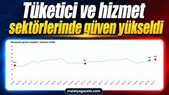 Tüketici ve hizmet sektörlerinde güven yükseldi